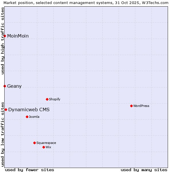 Market position of Dynamicweb CMS vs. Geany vs. MoinMoin