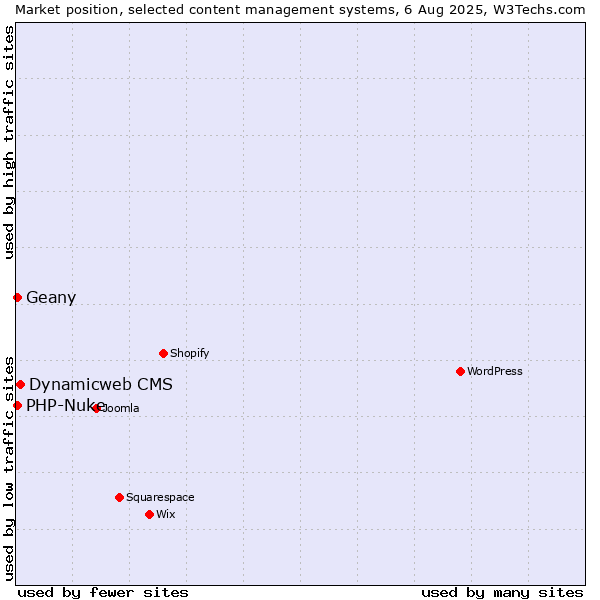Market position of Dynamicweb CMS vs. PHP-Nuke vs. Geany