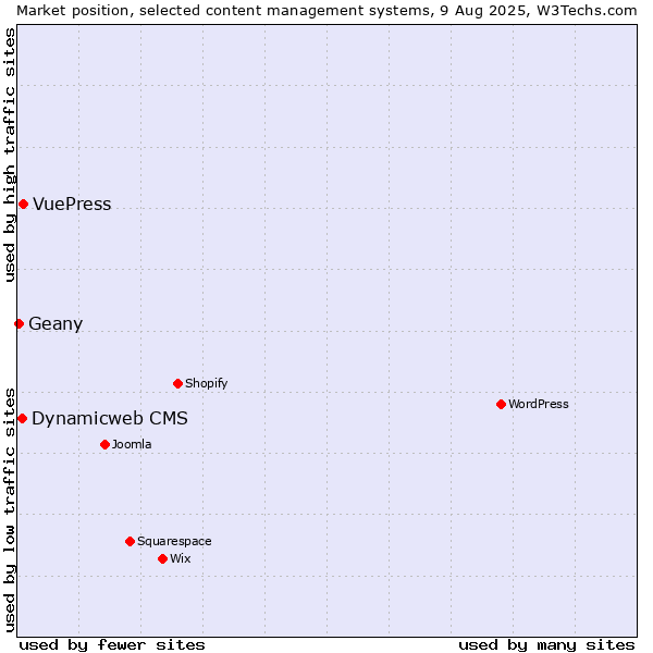 Market position of VuePress vs. Dynamicweb CMS vs. Geany