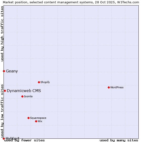 Market position of Dynamicweb CMS vs. Geany vs. Yo!Kart
