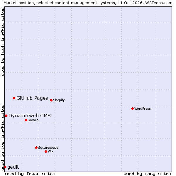 Market position of GitHub Pages vs. Dynamicweb CMS vs. gedit