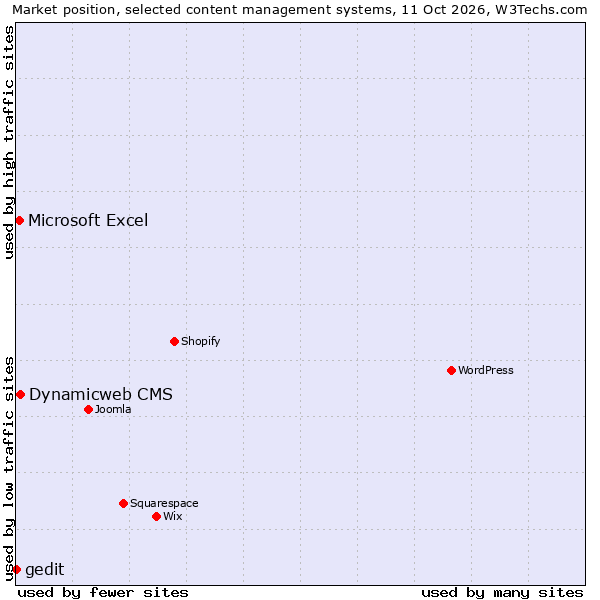 Market position of Dynamicweb CMS vs. Microsoft Excel vs. gedit
