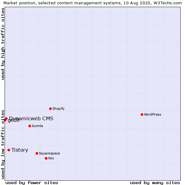 Market position of Tistory vs. Dynamicweb CMS vs. gedit