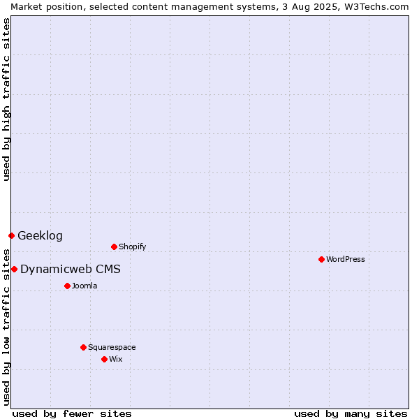 Market position of Dynamicweb CMS vs. Geeklog
