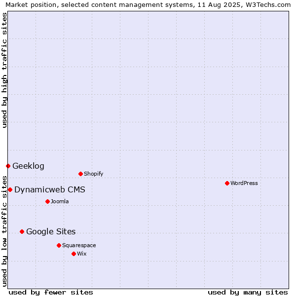 Market position of Google Sites vs. Dynamicweb CMS vs. Geeklog