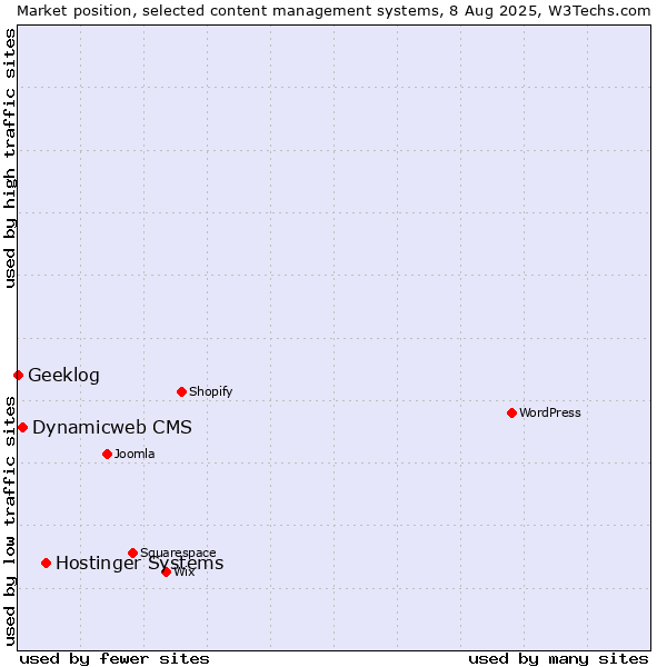 Market position of Hostinger Systems vs. Dynamicweb CMS vs. Geeklog