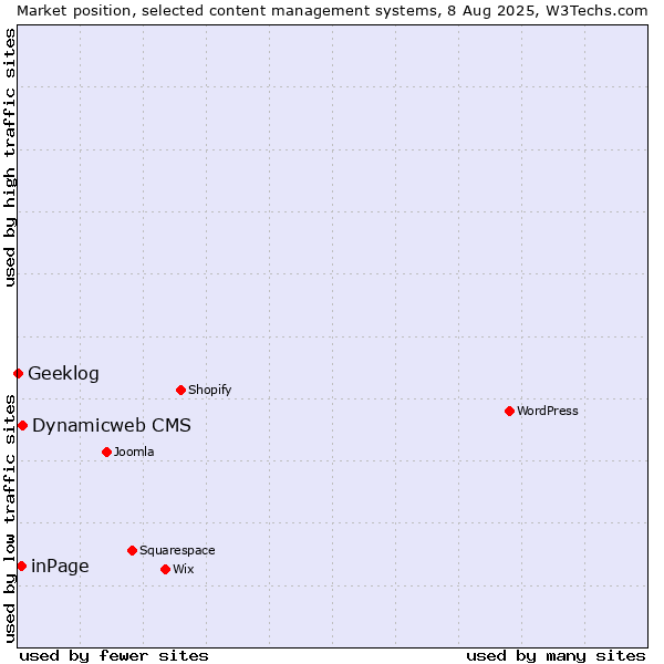 Market position of Dynamicweb CMS vs. inPage vs. Geeklog