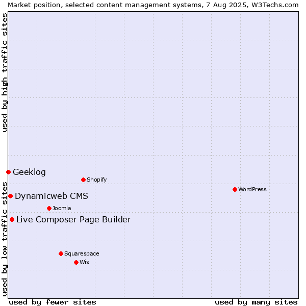 Market position of Live Composer Page Builder vs. Dynamicweb CMS vs. Geeklog