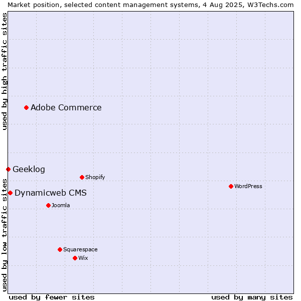 Market position of Adobe Commerce vs. Dynamicweb CMS vs. Geeklog