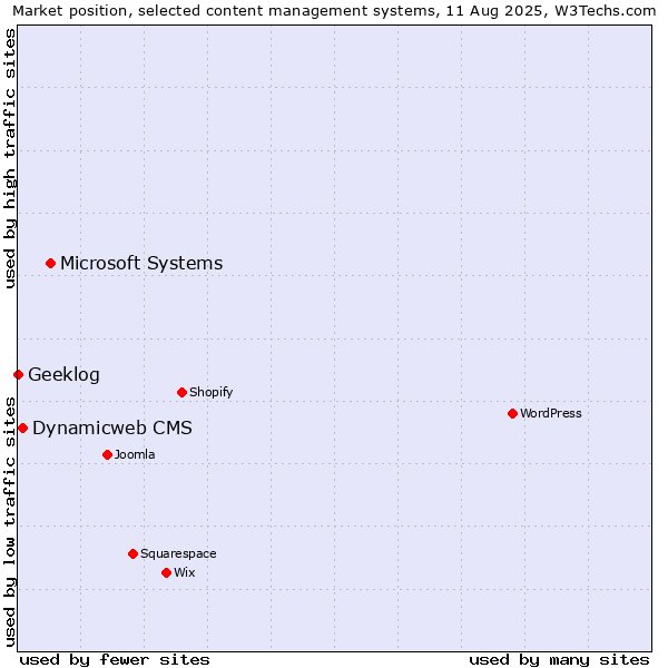 Market position of Microsoft Systems vs. Dynamicweb CMS vs. Geeklog