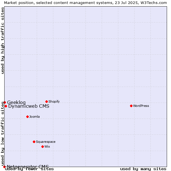 Market position of Dynamicweb CMS vs. Geeklog vs. Netgenerator CMS