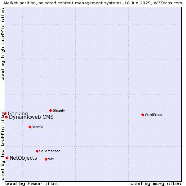 Market position of NetObjects vs. Dynamicweb CMS vs. Geeklog