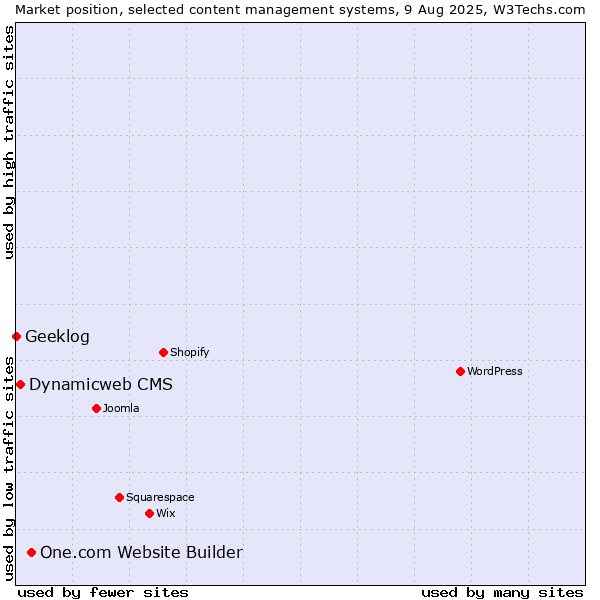 Market position of One.com Website Builder vs. Dynamicweb CMS vs. Geeklog