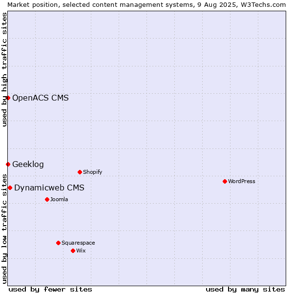 Market position of Dynamicweb CMS vs. Geeklog vs. OpenACS CMS