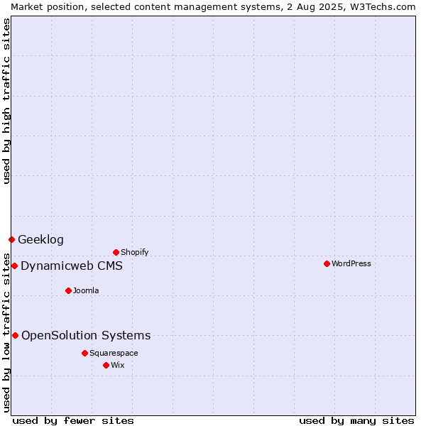 Market position of OpenSolution Systems vs. Dynamicweb CMS vs. Geeklog
