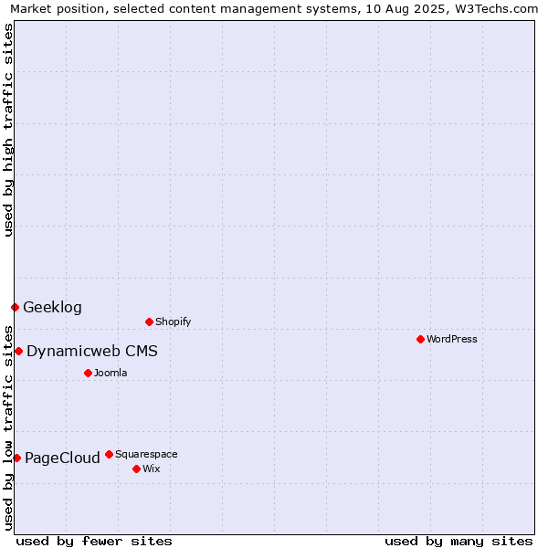 Market position of Dynamicweb CMS vs. PageCloud vs. Geeklog