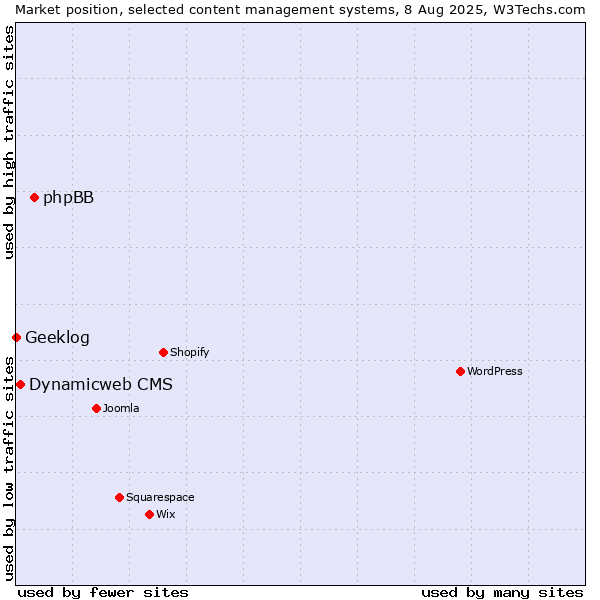Market position of phpBB vs. Dynamicweb CMS vs. Geeklog