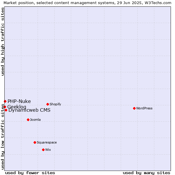 Market position of Dynamicweb CMS vs. PHP-Nuke vs. Geeklog