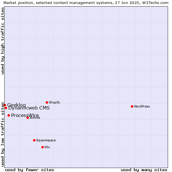Market position of ProcessWire vs. Dynamicweb CMS vs. Geeklog