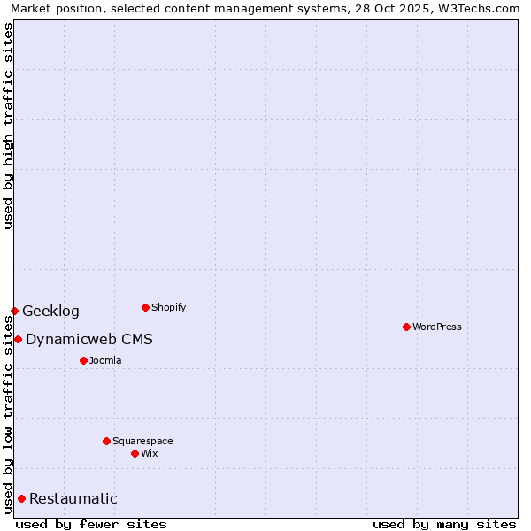 Market position of Restaumatic vs. Dynamicweb CMS vs. Geeklog