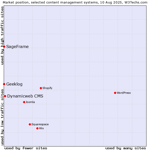 Market position of Dynamicweb CMS vs. SageFrame vs. Geeklog