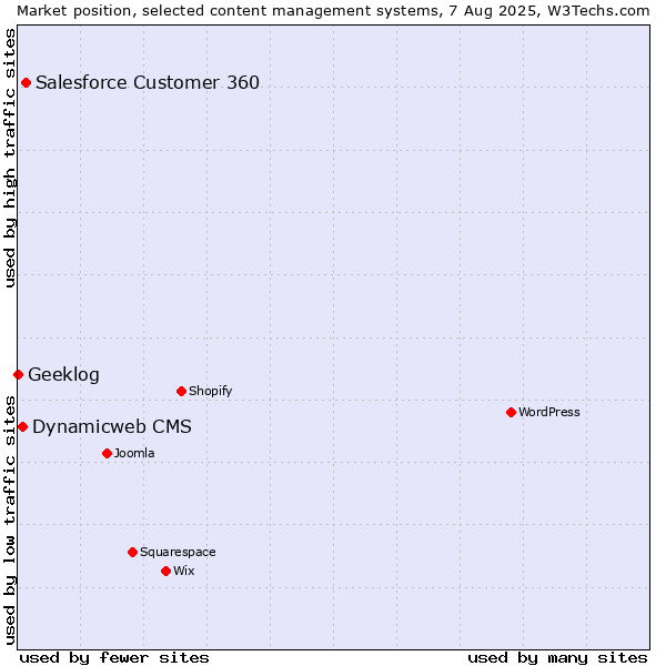 Market position of Salesforce Customer 360 vs. Dynamicweb CMS vs. Geeklog