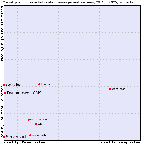 Market position of Dynamicweb CMS vs. Serverspot vs. Geeklog