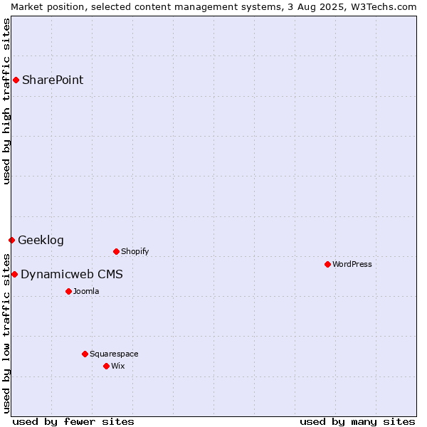 Market position of SharePoint vs. Dynamicweb CMS vs. Geeklog