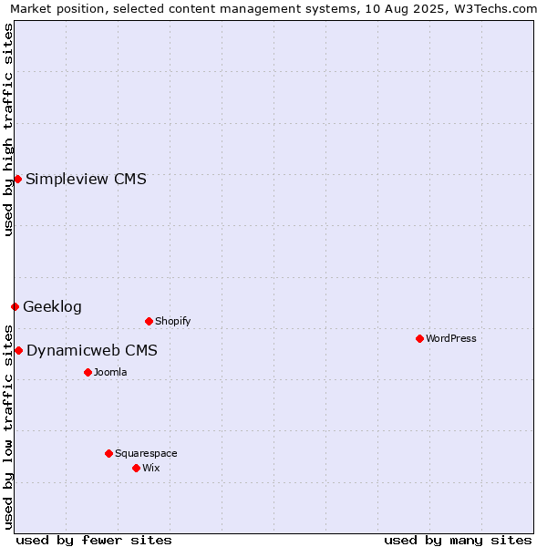 Market position of Dynamicweb CMS vs. Simpleview CMS vs. Geeklog