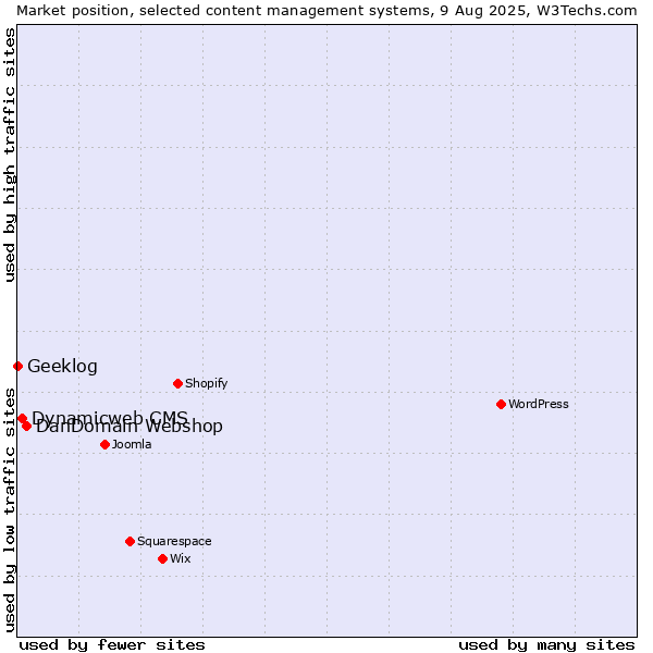 Market position of DanDomain Webshop vs. Dynamicweb CMS vs. Geeklog