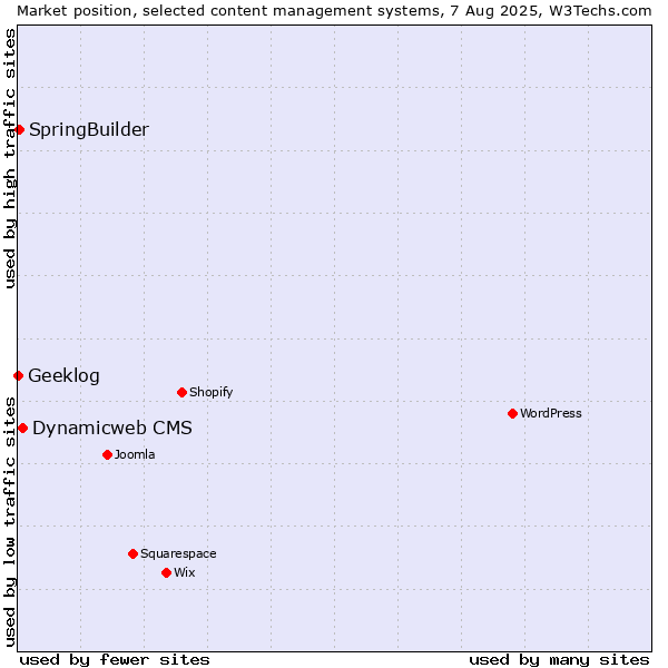 Market position of Dynamicweb CMS vs. SpringBuilder vs. Geeklog