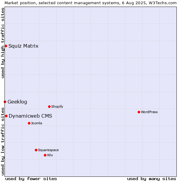 Market position of Dynamicweb CMS vs. Squiz Matrix vs. Geeklog