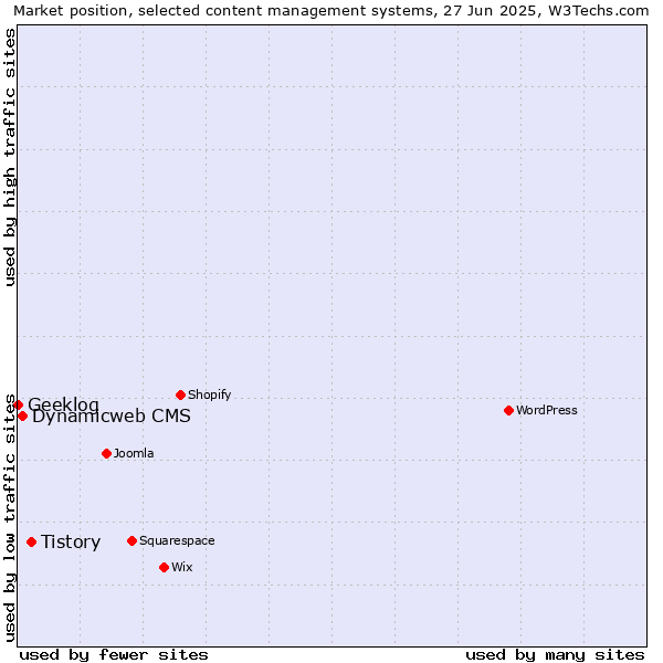 Market position of Tistory vs. Dynamicweb CMS vs. Geeklog