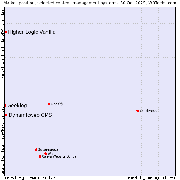Market position of Dynamicweb CMS vs. Higher Logic Vanilla vs. Geeklog