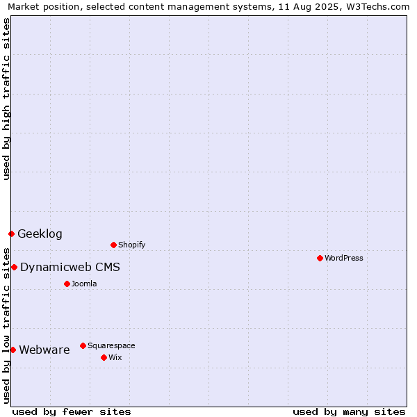 Market position of Dynamicweb CMS vs. Webware vs. Geeklog