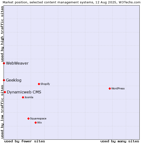 Market position of Dynamicweb CMS vs. Geeklog vs. WebWeaver