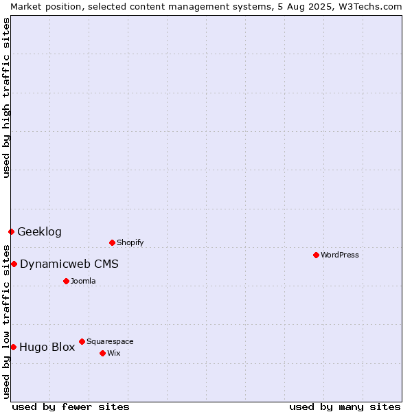 Market position of Dynamicweb CMS vs. Hugo Blox vs. Geeklog
