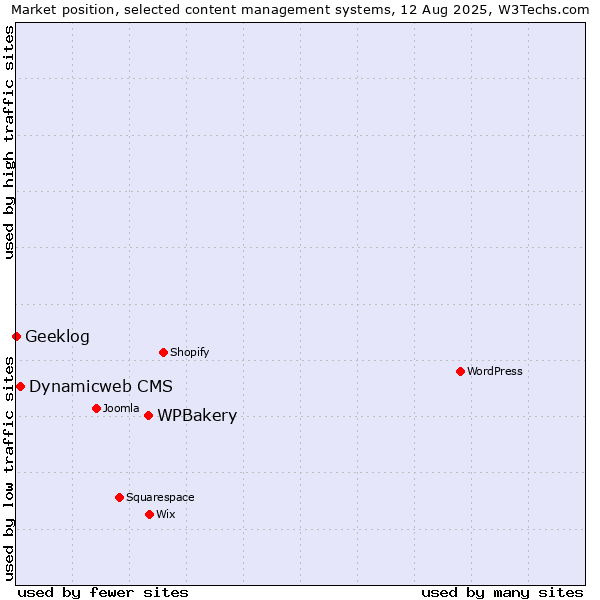 Market position of WPBakery vs. Dynamicweb CMS vs. Geeklog