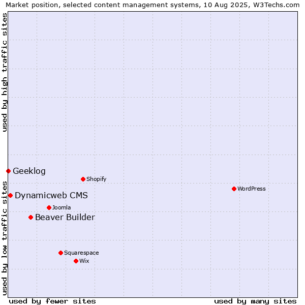 Market position of Beaver Builder vs. Dynamicweb CMS vs. Geeklog