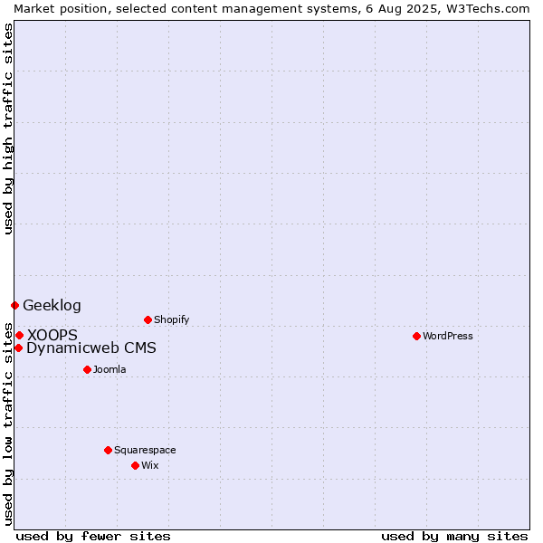 Market position of XOOPS vs. Dynamicweb CMS vs. Geeklog