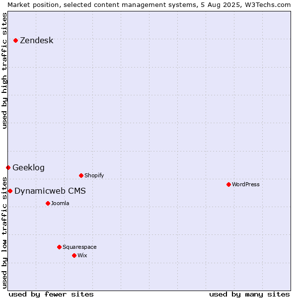 Market position of Zendesk vs. Dynamicweb CMS vs. Geeklog