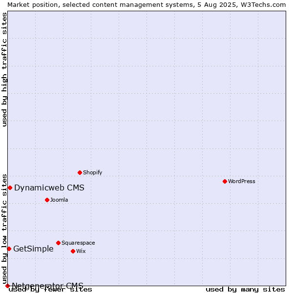 Market position of Dynamicweb CMS vs. GetSimple vs. Netgenerator CMS