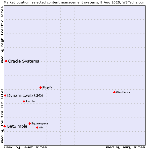 Market position of Oracle Systems vs. Dynamicweb CMS vs. GetSimple