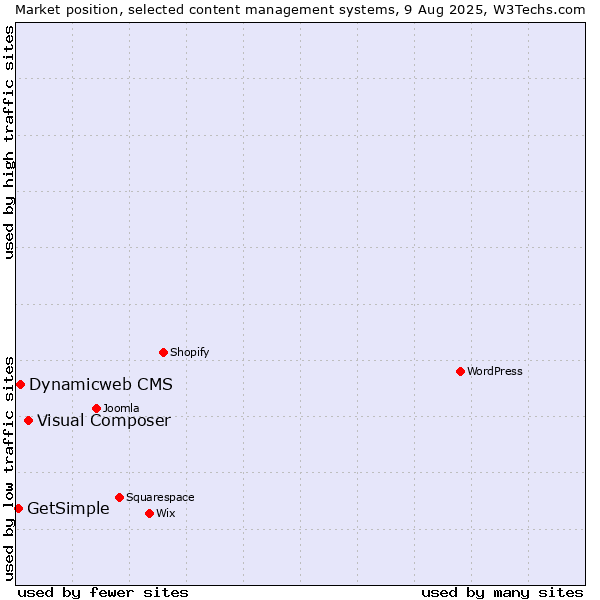 Market position of Visual Composer vs. Dynamicweb CMS vs. GetSimple