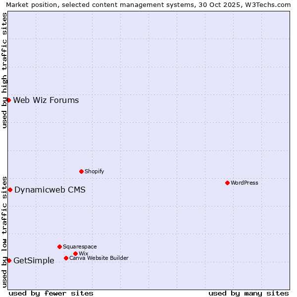 Market position of Dynamicweb CMS vs. GetSimple vs. Web Wiz Forums