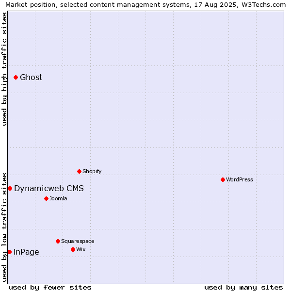 Market position of Ghost vs. Dynamicweb CMS vs. inPage