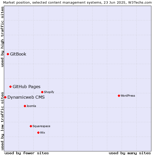 Market position of GitHub Pages vs. GitBook vs. Dynamicweb CMS
