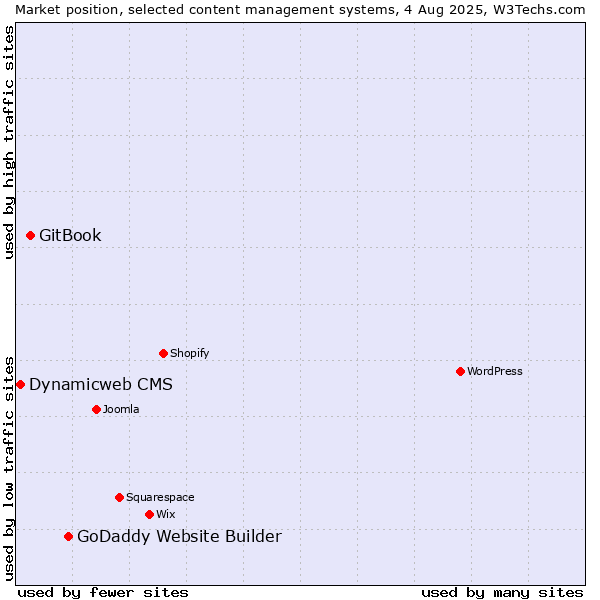 Market position of GoDaddy Website Builder vs. GitBook vs. Dynamicweb CMS