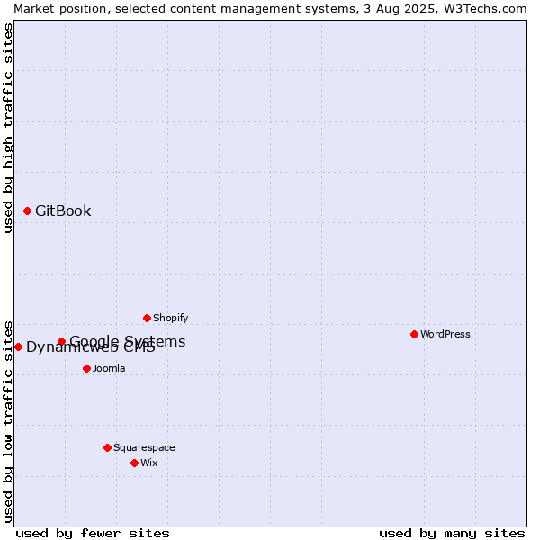 Market position of Google Systems vs. GitBook vs. Dynamicweb CMS