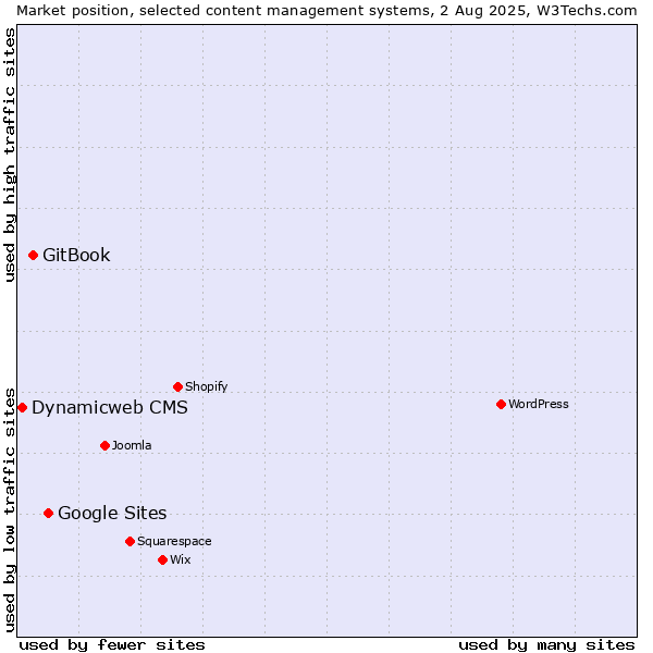 Market position of Google Sites vs. GitBook vs. Dynamicweb CMS